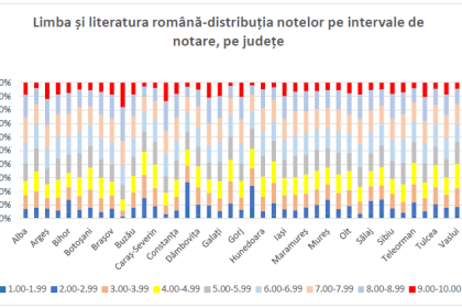 Rezultatele simularii Evaluarii Nationale Cati elevi au obtinut note peste 5