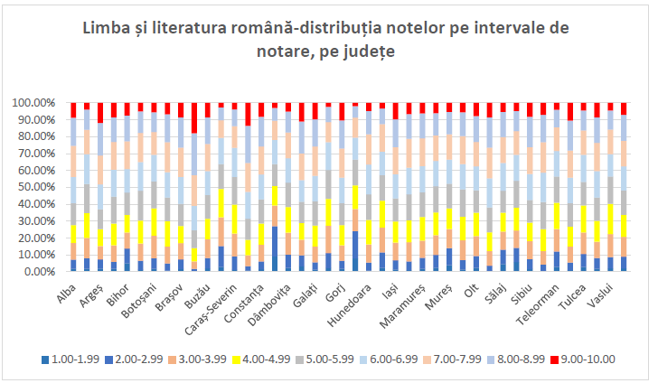 Rezultatele simularii Evaluarii Nationale Cati elevi au obtinut note peste 5