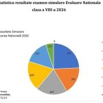 Peste 75 dintre elevii din Gorj au obtinut medii mai mari de 5 la simularea Evaluarii Nationale