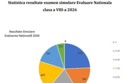 Peste 75 dintre elevii din Gorj au obtinut medii mai mari de 5 la simularea Evaluarii Nationale