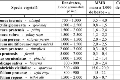 Agricultura pe intelesul tuturor In curand va fi necesara infiintarea noilor culturi furajere perene