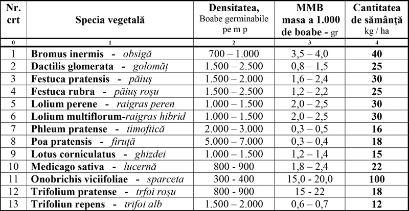 Agricultura pe intelesul tuturor In curand va fi necesara infiintarea noilor culturi furajere perene