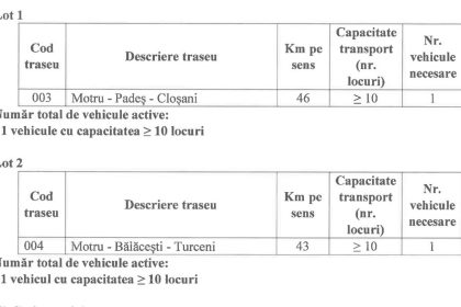 Doua rute de transport din Gorj reluate pentru licitatie Contractele vor fi semnate pe o perioada de 6 ani