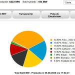 Energia pe carbone cu o cota de aproape 15 in Sistemul Energetic National