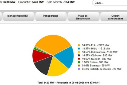 Energia pe carbone cu o cota de aproape 15 in Sistemul Energetic National