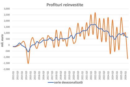 Leonardo Badea Prim viceguvernator BNR Reducerea investitiilor straine directe un semnal pe care Romania nu ar trebui sa l negleze