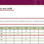 Marea ipocrizie de la conducerea PSD Gorj si evaziunea de responsabilitate Iata cum au votat parlamentarii gorjeni legea care a pus capat CEO in timp ce la Targu Jiu se proclamau salvatorii mineritului