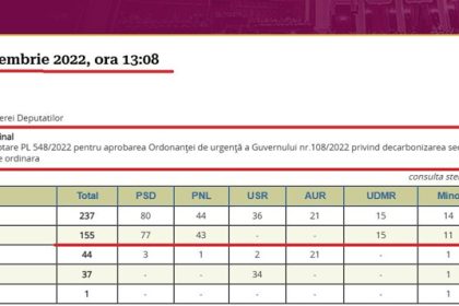 Marea ipocrizie de la conducerea PSD Gorj si evaziunea de responsabilitate Iata cum au votat parlamentarii gorjeni legea care a pus capat CEO in timp ce la Targu Jiu se proclamau salvatorii mineritului