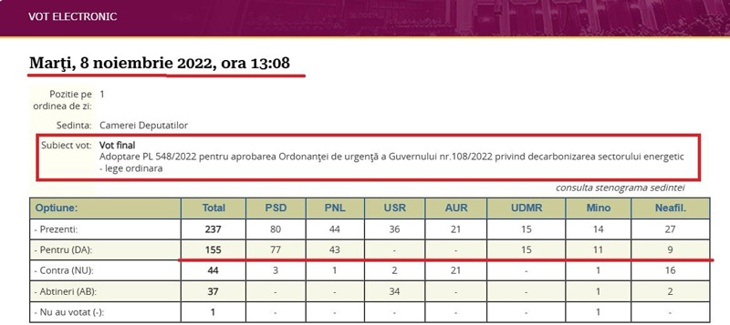 Marea ipocrizie de la conducerea PSD Gorj si evaziunea de responsabilitate Iata cum au votat parlamentarii gorjeni legea care a pus capat CEO in timp ce la Targu Jiu se proclamau salvatorii mineritului