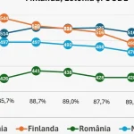 Câți elevi din Gorj au dat testările PISA și ce măsuri se pregătesc după rezultatele slabe