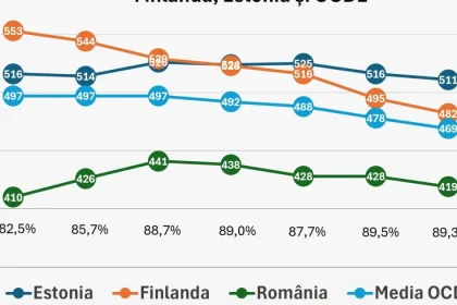 Câți elevi din Gorj au dat testările PISA și ce măsuri se pregătesc după rezultatele slabe