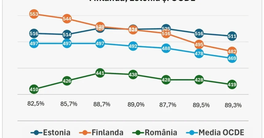 Câți elevi din Gorj au dat testările PISA și ce măsuri se pregătesc după rezultatele slabe