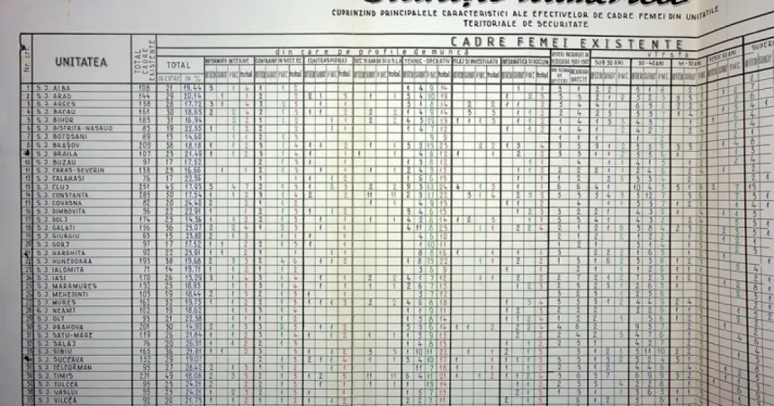 Cifrele Securității din Gorj în 1988, dezvăluite în documentele regimului comunist