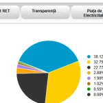 Importurile de energie explodează. Cărbunele, pe locul 3 în SEN