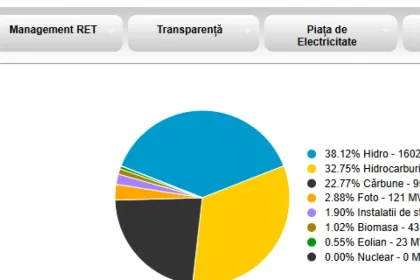 Importurile de energie explodează. Cărbunele, pe locul 3 în SEN