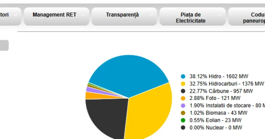 Importurile de energie explodează. Cărbunele, pe locul 3 în SEN